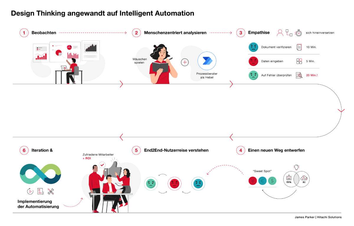 Design Thinking Bei Der Einführung Von Intelligent Automation | Hitachi ...